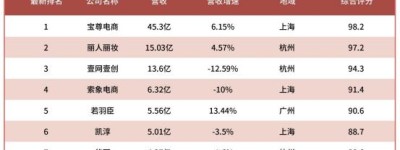 2022最新中国十大电商代运营公司出炉（附全榜单）